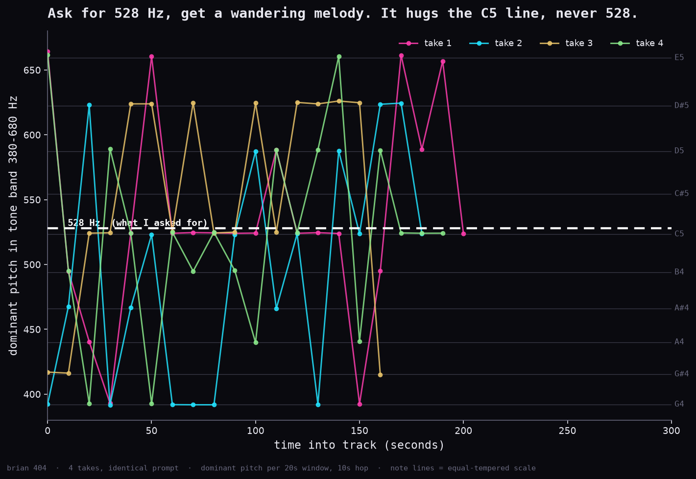 Time-series of four 528 Hz takes: the dominant pitch wanders across musical notes over each track, hugging the C5 line and never settling on 528 Hz.