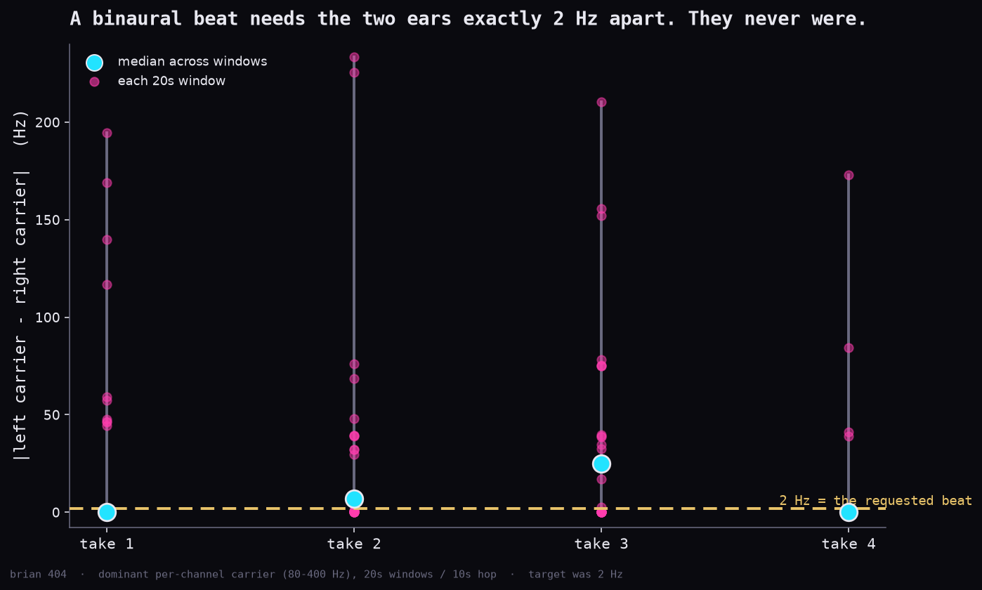 Per-window difference between the dominant left and right carriers across four binaural takes, scattered from zero to hundreds of hertz, never holding at the requested 2 Hz.