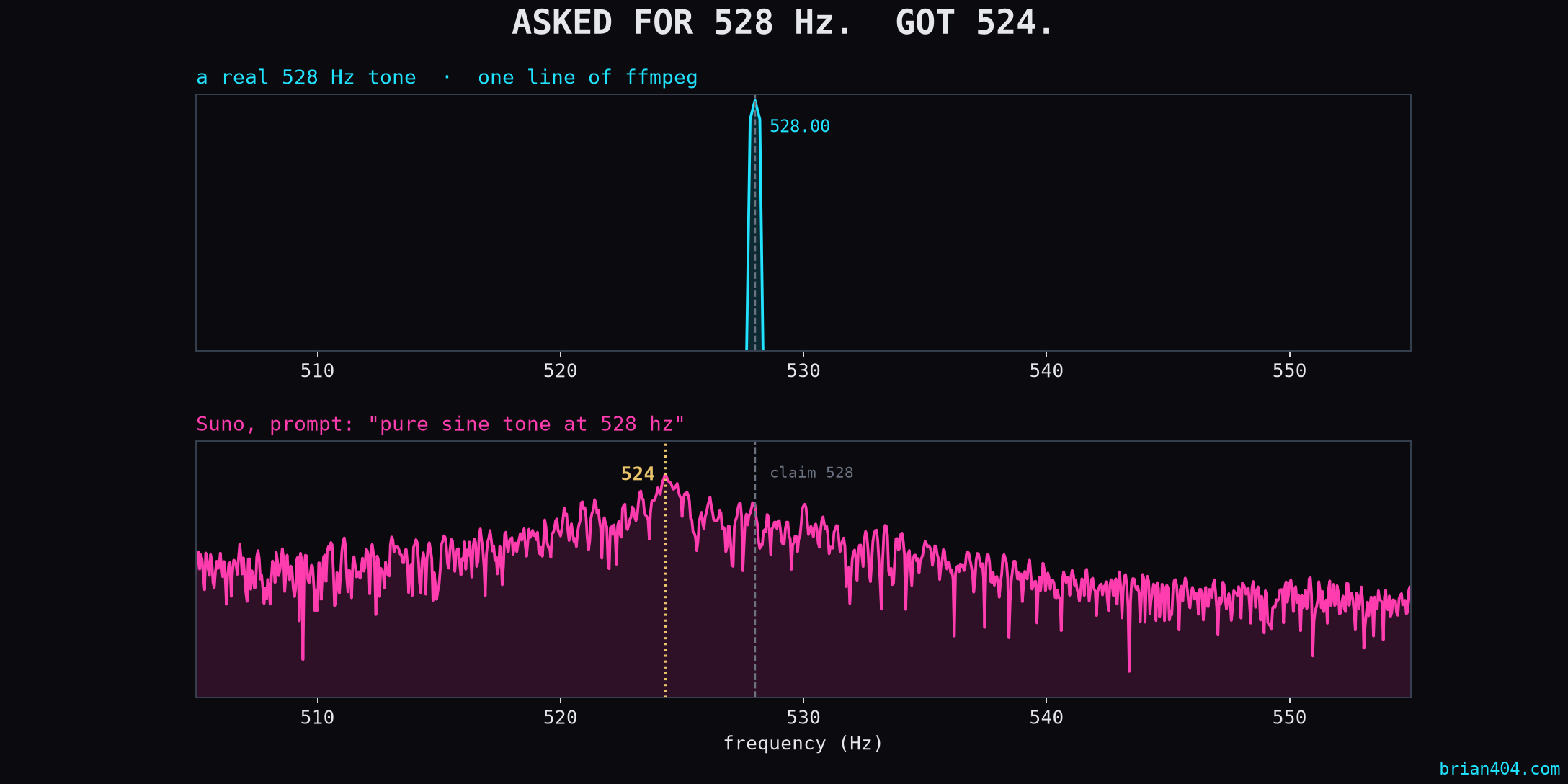 Asked for 528 Hz. Got 524.